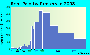 Rent paid by renters in 2009 in Southeast Evanston in Evanston neighborhood in IL