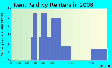 Rent paid by renters in 2009 in Edgebrook in Warrenville neighborhood in IL