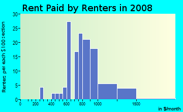 Rent paid by renters in 2009 in Warrenville Downtown in Warrenville neighborhood in IL