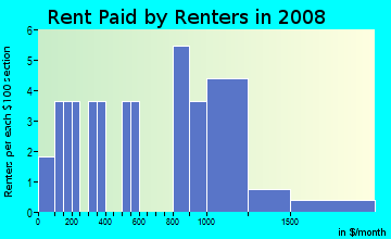 Rent paid by renters in 2009 in Town Center in Woodridge neighborhood in IL