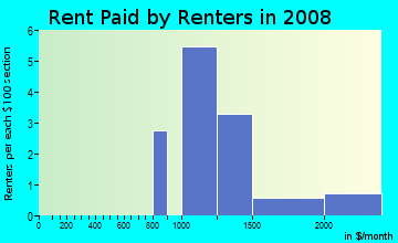 Rent paid by renters in 2009 in South Streator in Streator neighborhood in IL