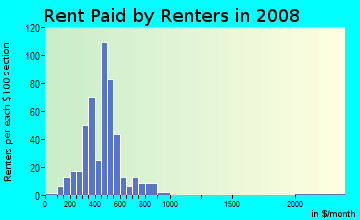 Rent paid by renters in 2009 in Downtown Streator in Streator neighborhood in IL