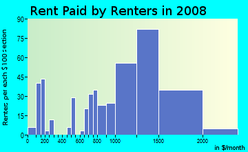 Rent paid by renters in 2009 in Woodland Heights in Streamwood neighborhood in IL