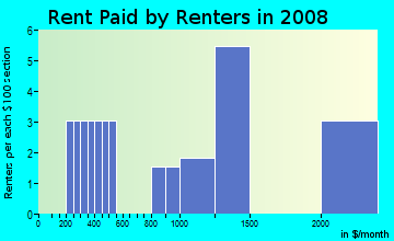 Rent paid by renters in 2009 in Village East in South Holland neighborhood in IL