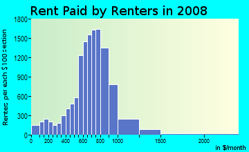 Rent paid by renters in 2009 in North Waukegan in Waukegan neighborhood in IL