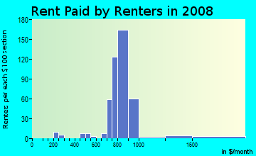 Rent paid by renters in 2009 in Baldwin in Palatine neighborhood in IL