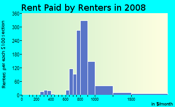 Rent paid by renters in 2009 in Ontarioville in Hanover Park neighborhood in IL