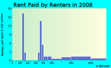 Rent paid by renters in 2008 in Gaslight Terrace West in Algonquin neighborhood in IL
