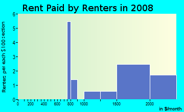 Rent paid by renters in 2008 in Briergate Station in Highland Park neighborhood in IL