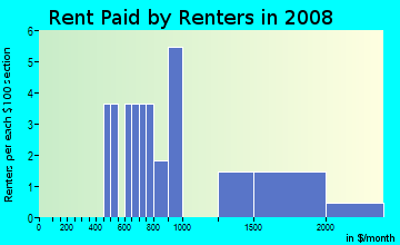 Rent paid by renters in 2009 in Picacho Vista in Yuma neighborhood in AZ