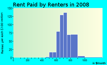Rent paid by renters in 2009 in Downtown in Lombard neighborhood in IL