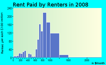 Rent paid by renters in 2009 in Rogers Park in Chicago neighborhood in IL