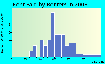 Rent paid by renters in 2009 in Northfield Square Mall in Bradley neighborhood in IL