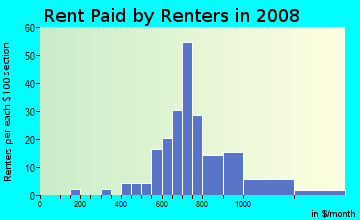 Rent paid by renters in 2009 in Ogden Avenue District in Berwyn neighborhood in IL