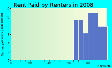 Rent paid by renters in 2009 in Theater District in Berwyn neighborhood in IL