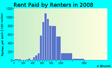 Rent paid by renters in 2009 in North Berwyn in Berwyn neighborhood in IL