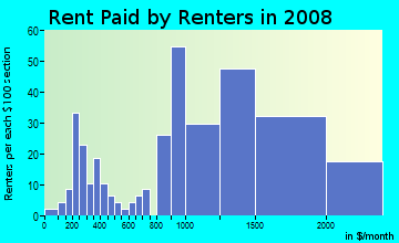 Rent paid by renters in 2009 in Brainerd in Chicago neighborhood in IL