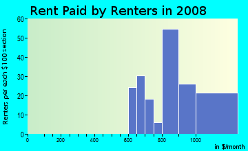 Rent paid by renters in 2009 in Brookside Glen in Tinley Park neighborhood in IL
