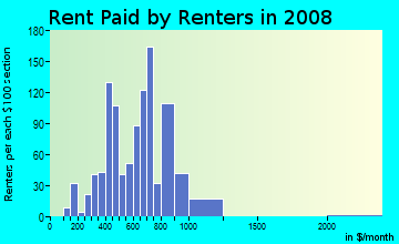 Rent paid by renters in 2009 in Jeffery Manor in Chicago neighborhood in IL