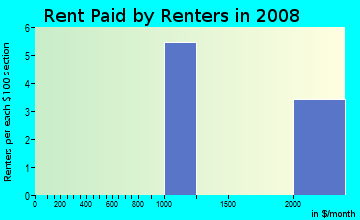 Rent paid by renters in 2009 in New Eastside in Chicago neighborhood in IL
