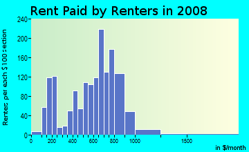 Rent paid by renters in 2009 in Downtown in Maywood neighborhood in IL