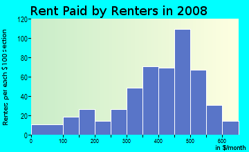 Rent paid by renters in 2009 in Olde Towne South in Peoria neighborhood in IL