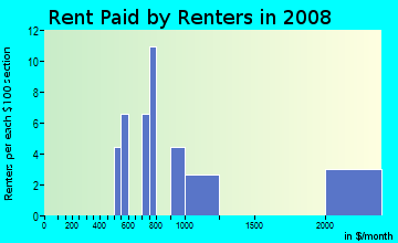 Rent paid by renters in 2009 in Government Hill in Anchorage neighborhood in AK