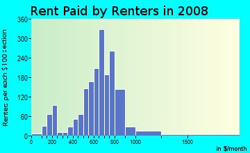 Rent paid by renters in 2009 in North Maywood in Maywood neighborhood in IL