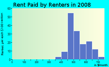 Rent paid by renters in 2009 in Moss Bradley in Peoria neighborhood in IL