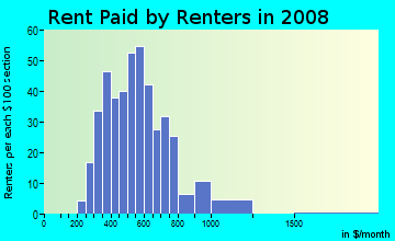 Rent paid by renters in 2009 in University East in Peoria neighborhood in IL