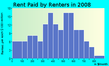 Rent paid by renters in 2009 in Armstrong Ellis in Peoria neighborhood in IL