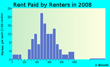 Rent paid by renters in 2009 in West Central in Peoria neighborhood in IL