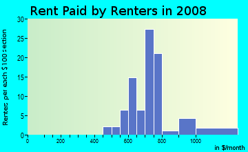 Rent paid by renters in 2009 in Rolling Acres in Peoria neighborhood in IL