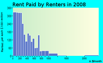 Rent paid by renters in 2009 in Bronzeville in Chicago neighborhood in IL