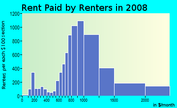 Rent paid by renters in 2009 in Lakeview East in Chicago neighborhood in IL