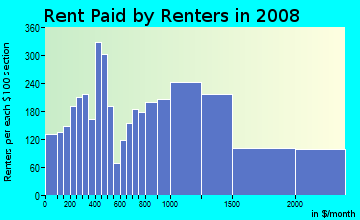 Rent paid by renters in 2009 in Goose Island in Chicago neighborhood in IL