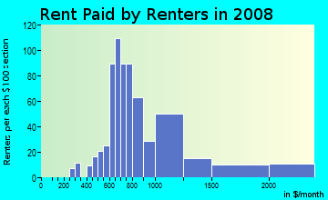 Rent paid by renters in 2009 in Gold Coast in Chicago neighborhood in IL