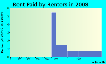 Rent paid by renters in 2009 in Washington Commons in Naperville neighborhood in IL