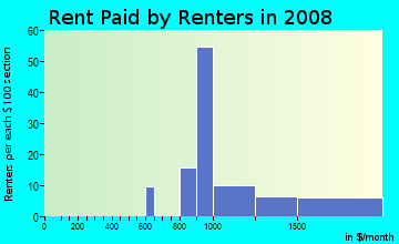 Rent paid by renters in 2009 in Eagle Chase in Naperville neighborhood in IL