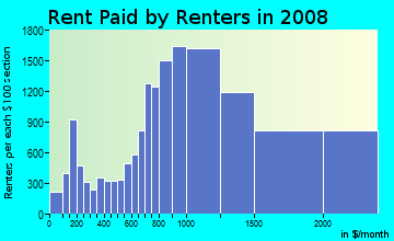 Rent paid by renters in 2009 in Lincoln Park in Chicago neighborhood in IL