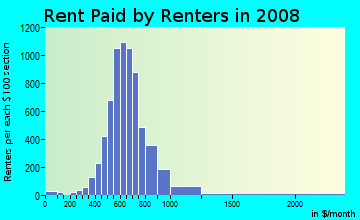 Rent paid by renters in 2009 in Gage Park in Chicago neighborhood in IL