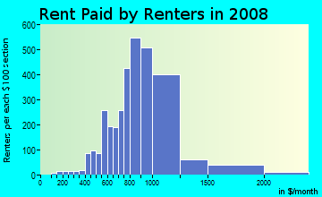 Rent paid by renters in 2009 in Norwood Park in Chicago neighborhood in IL