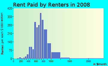 Rent paid by renters in 2009 in West Lawn in Chicago neighborhood in IL