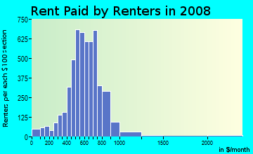 Rent paid by renters in 2009 in Englewood in Chicago neighborhood in IL