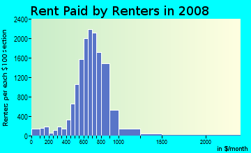 Rent paid by renters in 2009 in Marquette Park in Chicago neighborhood in IL