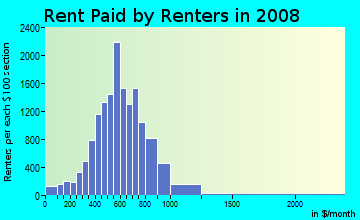 Rent paid by renters in 2009 in McKinley Park in Chicago neighborhood in IL