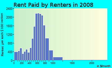 Rent paid by renters in 2009 in Greater Grand Crossing in Chicago neighborhood in IL