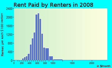 Rent paid by renters in 2009 in Brighton Park in Chicago neighborhood in IL