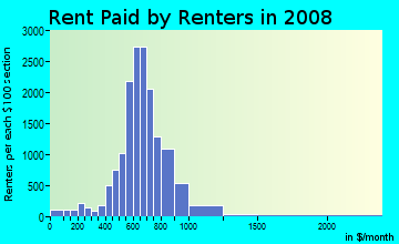 Rent paid by renters in 2009 in Chatham in Chicago neighborhood in IL