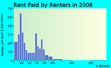 Rent paid by renters in 2009 in Oakland in Chicago neighborhood in IL